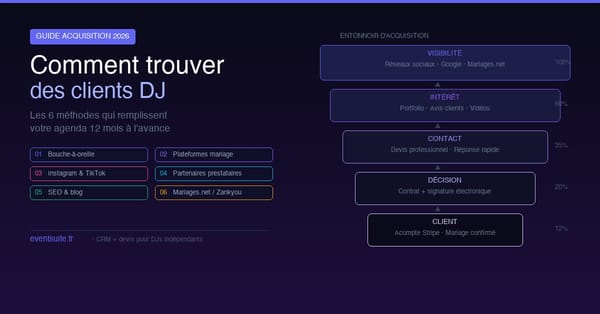 Comment trouver des clients DJ en 2026 — entonnoir d'acquisition avec les 6 canaux qui fonctionnent pour les DJs indépendants